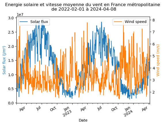 prevision-flux-solaire-arpege